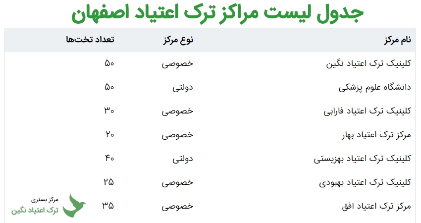 جدول لیست مراکز ترک اعتیاد اصفهان