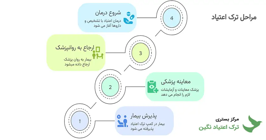 مراحل ترک اعتیاد در نگین